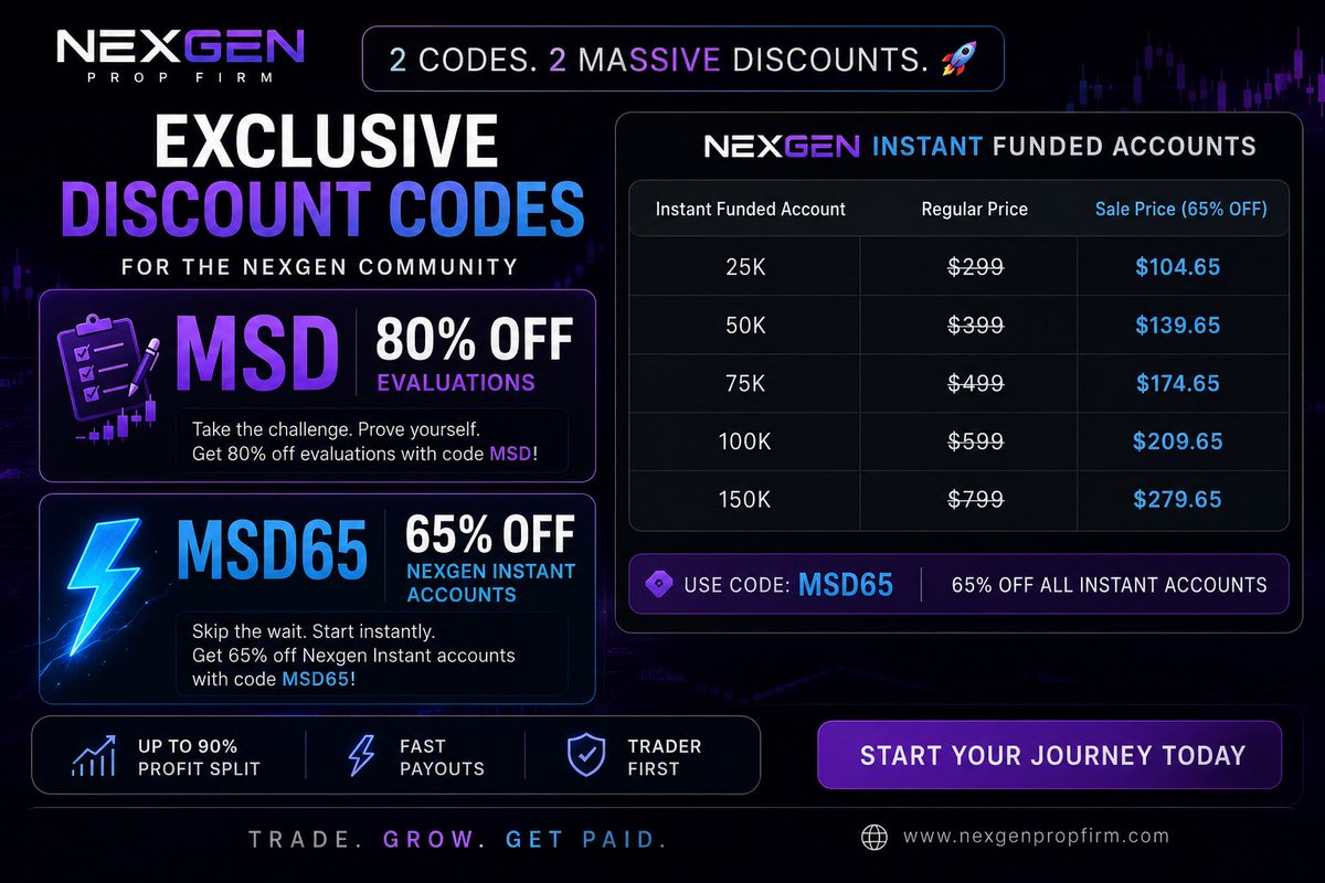 msdhami105's tweet photo. @msdhami105 

🚨 Looking for a funded futures account?
Save BIG with my exclusive Nexgen codes:
🔥 MSD = 80% OFF Evaluations
⚡ MSD65 = 65% OFF Instant Accounts

Start trading for less. Don’t pay full price! 📈
#futuretrading #trading #TradingChallenge 
#tradinginsights https://t.co/xZiHkybiVT