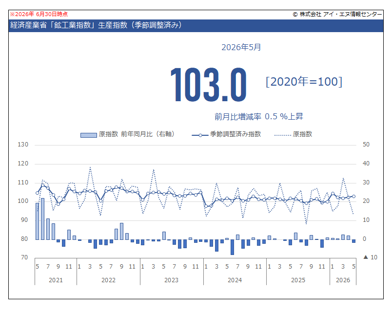 indbgraphreport's tweet photo. #鉱工業指数（#経済産業省）2026年5月速報が公表されました。
#生産指数 は前月から 0.5％上昇しています。
#出荷指数 は 0.6％上昇、#在庫指数 は 0.6％低下、#在庫率指数 は 1.8％上昇 しています。

https://t.co/YrLmZOrP9N https://t.co/7ZplEtInuW