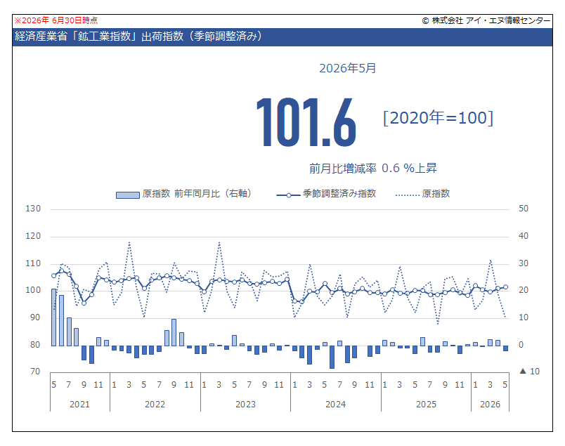 indbgraphreport's tweet photo. #鉱工業指数（#経済産業省）2026年5月速報が公表されました。
#生産指数 は前月から 0.5％上昇しています。
#出荷指数 は 0.6％上昇、#在庫指数 は 0.6％低下、#在庫率指数 は 1.8％上昇 しています。

https://t.co/YrLmZOrP9N https://t.co/7ZplEtInuW