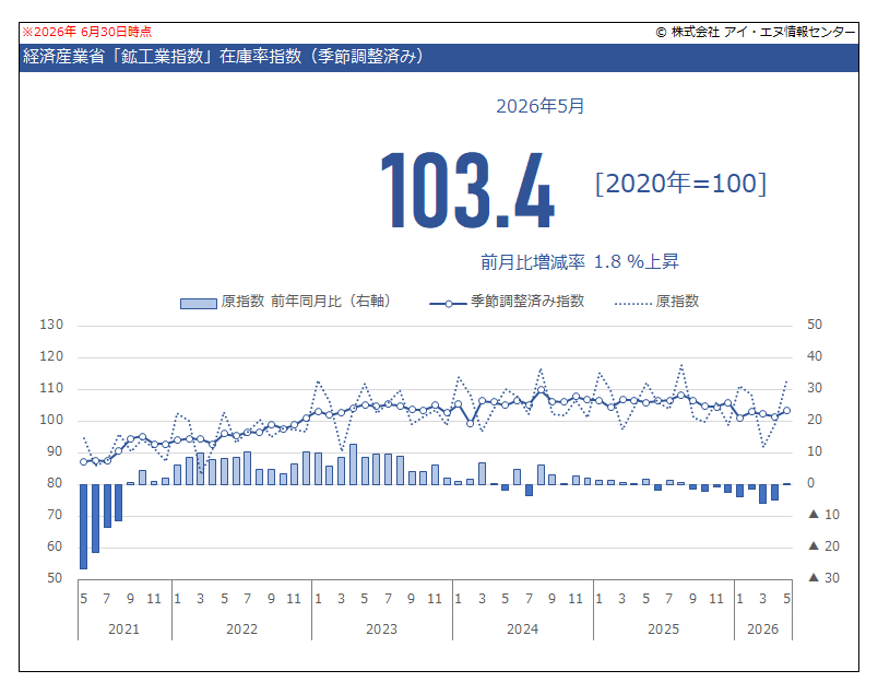 indbgraphreport's tweet photo. #鉱工業指数（#経済産業省）2026年5月速報が公表されました。
#生産指数 は前月から 0.5％上昇しています。
#出荷指数 は 0.6％上昇、#在庫指数 は 0.6％低下、#在庫率指数 は 1.8％上昇 しています。

https://t.co/YrLmZOrP9N https://t.co/7ZplEtInuW