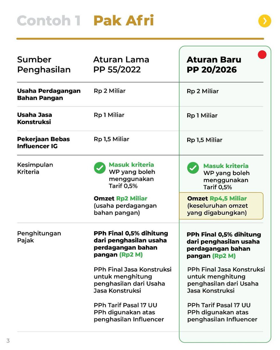pajakmasamba's tweet photo. Artinya, yang diperhitungkan bukan hanya omzet dari usaha yang menggunakan tarif PPh Final 0,5%, tetapi juga penghasilan dari usaha lain maupun jasa/pekerjaan bebas yang dimiliki Wajib Pajak Orang Pribadi. Seluruhnya digabung untuk melihat apakah masih memenuhi batas omzet Rp4,8M https://t.co/Lm1p4aCcwe
