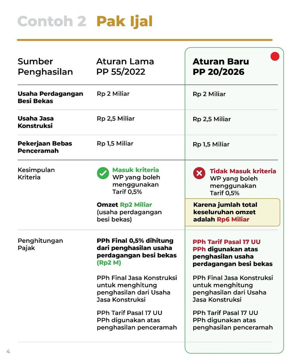 pajakmasamba's tweet photo. Artinya, yang diperhitungkan bukan hanya omzet dari usaha yang menggunakan tarif PPh Final 0,5%, tetapi juga penghasilan dari usaha lain maupun jasa/pekerjaan bebas yang dimiliki Wajib Pajak Orang Pribadi. Seluruhnya digabung untuk melihat apakah masih memenuhi batas omzet Rp4,8M https://t.co/Lm1p4aCcwe