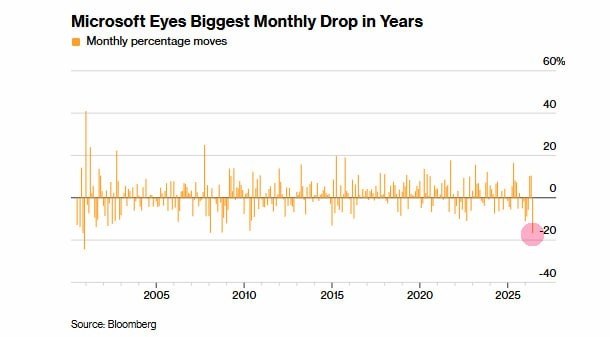 cryptojack's tweet photo. 🇺🇸 June 2026 is set to become Microsoft (MSFT)'s worst-performing month since 2008. https://t.co/GBI29qOM4R