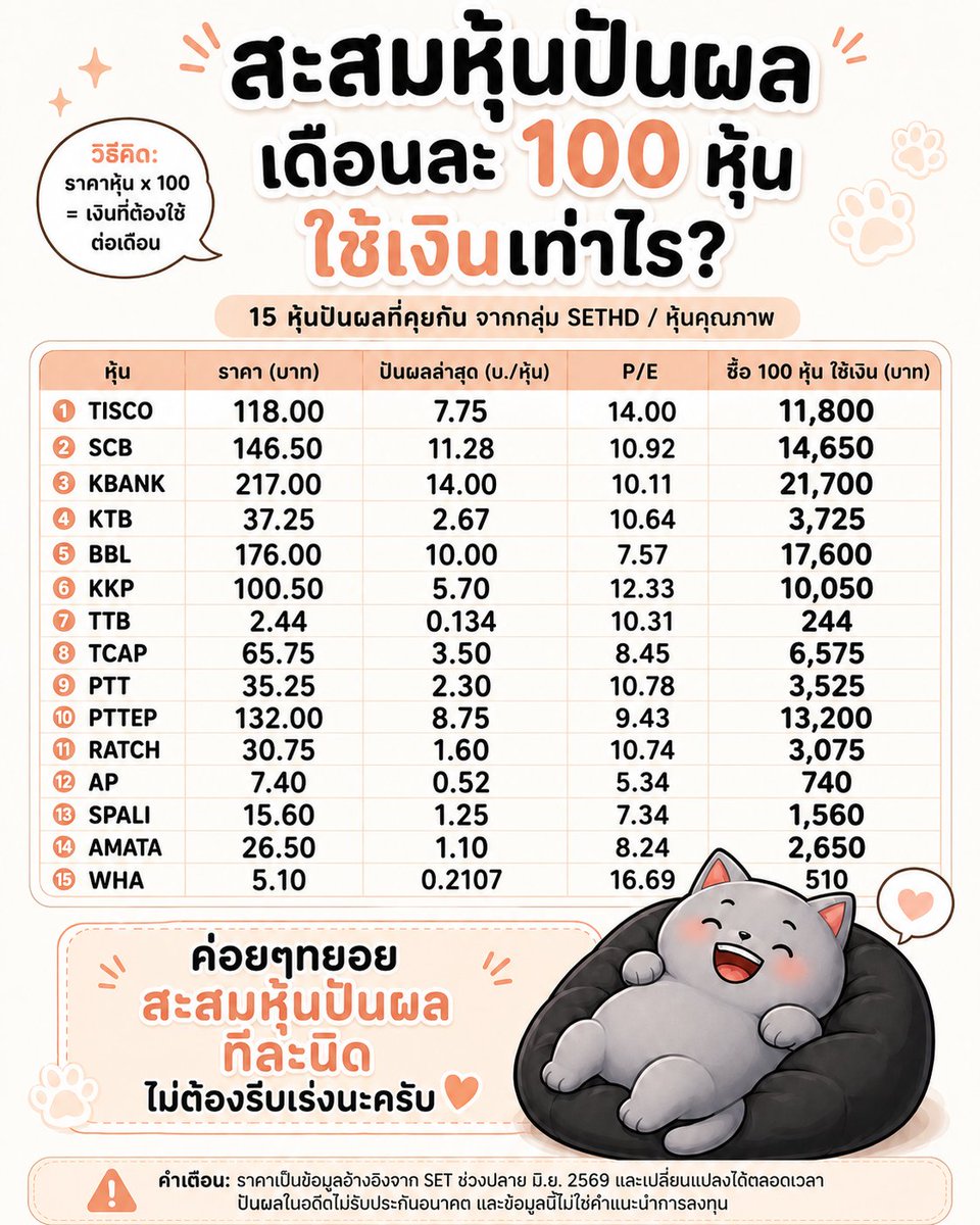 Fatcatinvestors's tweet photo. **สะสมหุ้นปันผล เดือนละ 100 หุ้น 🐱📈**

หลายคนคิดว่าหุ้นปันผลต้องใช้เงินก้อนใหญ่ถึงจะเริ่มได้  

แต่จริง ๆ แล้ว เราสามารถเริ่มง่าย ๆ ด้วยการตั้งเป้า  
**“เดือนนี้สะสมเพิ่มอีก 100 หุ้น”**

ไม่ต้องรีบซื้อทุกตัว  
ค่อย ๆ เลือกหุ้นที่  
✅ ธุรกิจแข็งแรง  
✅ กำไรสม่ำเสมอ  
✅ จ่ายปันผลต่อเนื่อง  

ลองคำนวณ “ซื้อ 100 หุ้น ใช้เงินเท่าไหร่”  
จะเห็นว่าบางตัวหลักร้อย บางตัวหลักพัน บางตัวหลักหมื่น  

**หัวใจสำคัญคือการสร้างวินัย**  
ค่อย ๆ สะสมสินทรัพย์ที่วันหนึ่งจะสร้างกระแสเงินสดให้เรา 💸

หุ้นปันผลไม่ได้ทำให้รวยเร็ว  
แต่ช่วยให้เราเริ่มต้นได้จริง และค่อย ๆ เติบโต  

**ค่อย ๆ ทยอยสะสม ทีละนิด ไม่ต้องรีบ** 🐾

---

**หมายเหตุ:** ข้อมูลเป็นการคำนวณเพื่อให้เห็นภาพเท่านั้น ไม่ใช่คำแนะนำการลงทุน ราคาและปันผลเปลี่ยนแปลงได้ตลอด