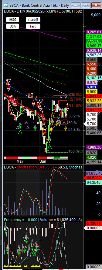 TradingDiary2's tweet photo. bbca open gap down -3.4% langsung jatuh ke bawah ma20 padahal asing (pura pura) net buy beberapa hari ini 😅😅 https://t.co/2xxAnjbN2Q