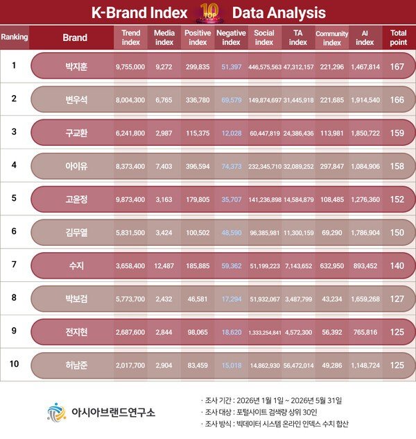 HyemySuz's tweet photo. K-Brand Index "Actor Category" for the First Half of 2026:
7. Suzy

"In the future, the value of an actor's brand will be determined not by 'what works they've appeared in,' but by 'how they're remembered." https://t.co/inAH5IrE4U