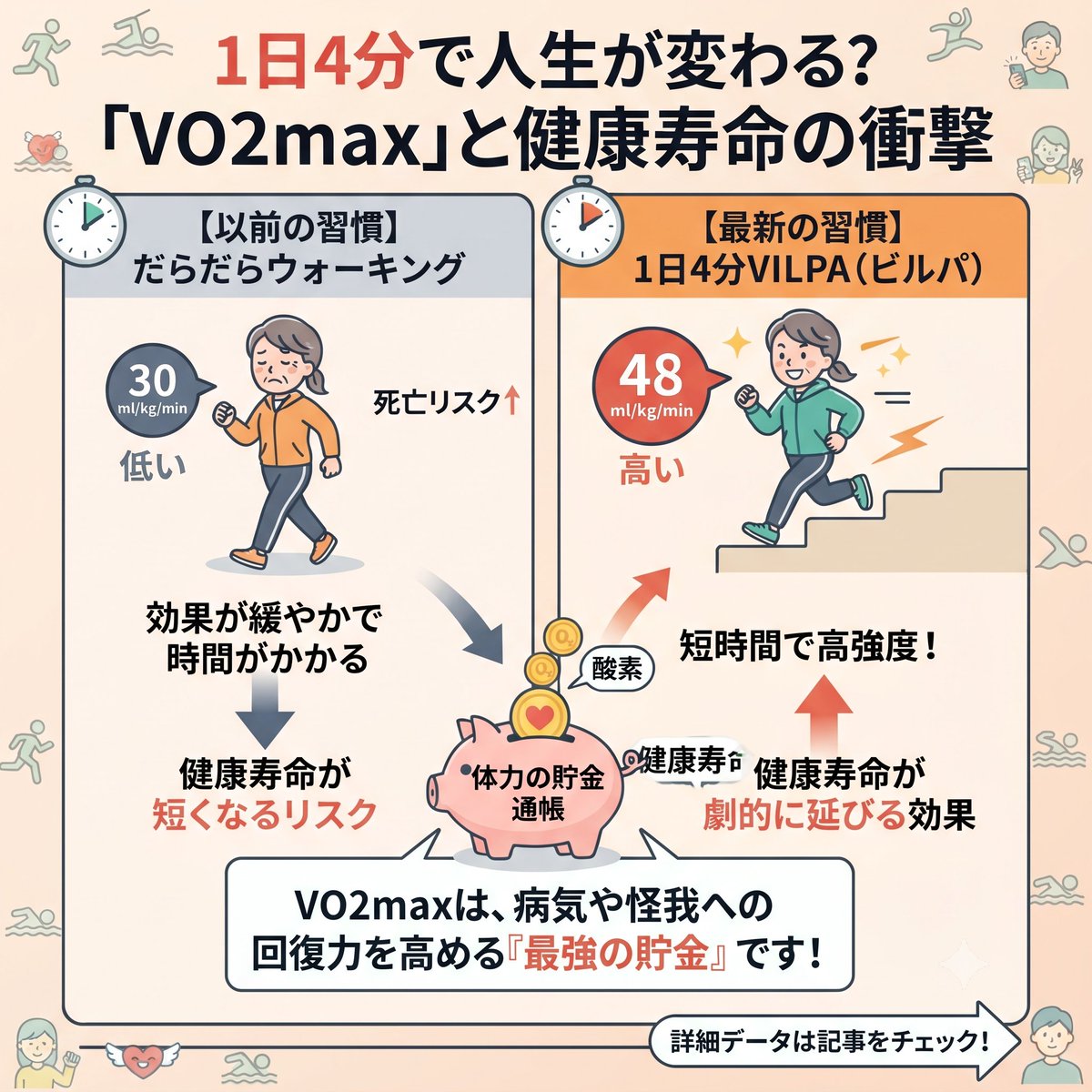 nemotoseitainew's tweet photo. 「ジムに行く時間がない…」そんな方にこそ知ってほしい。最新研究で「1日4分の全力運動」が、53分間のウォーキングに匹敵する効果を持つ可能性が判明!健康寿命を左右する「VO2max」の正体とは?「体力の貯金」を今すぐ始めましょう。 詳細は👇
https://t.co/lqgYMWokBF
#登戸
#VO2max #健康寿命 https://t.co/iVs6U5wmp6