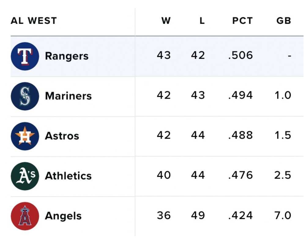 RangersSNtv's tweet photo. Goodnight from your 1st place, over .500 Texas Rangers 😴 https://t.co/Rw7NJiYn6o