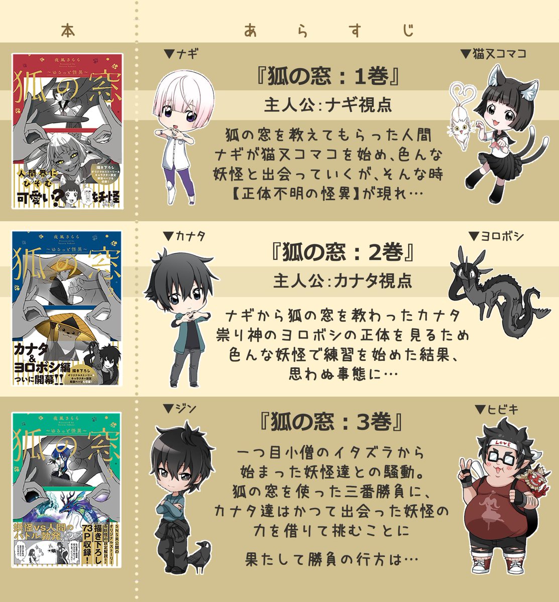 koikoisararira's tweet photo. 【狐の窓～ゆるっと怪異～】これまでの作品＆あらすじ
・1巻：https://t.co/N3uenYuZiH
・2巻：https://t.co/JB2lwO6eWO
・3巻：https://t.co/DEP3XmS2P8 https://t.co/jhGUPBzML9