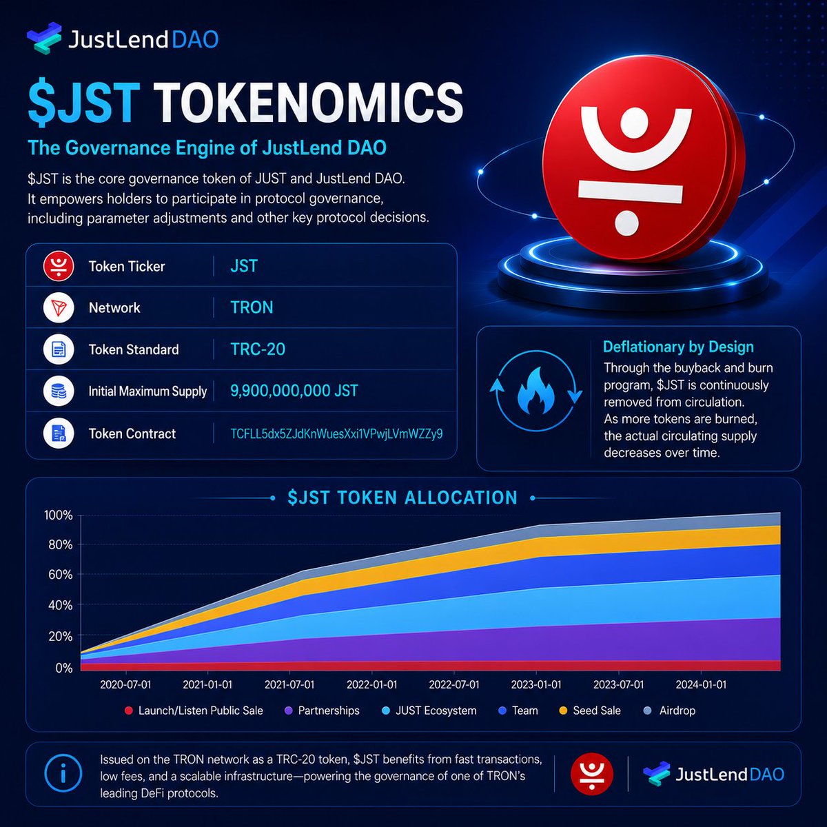 Cryptowissdefi's tweet photo. 📘 𝗨𝗻𝗱𝗲𝗿𝘀𝘁𝗮𝗻𝗱𝗶𝗻𝗴 $𝗝𝗦𝗧: 𝗧𝗵𝗲 𝗚𝗼𝘃𝗲𝗿𝗻𝗮𝗻𝗰𝗲 𝗘𝗻𝗴𝗶𝗻𝗲 𝗕𝗲𝗵𝗶𝗻𝗱 𝗝𝘂𝘀𝘁𝗟𝗲𝗻𝗱 𝗗𝗔𝗢

Many people see $JST as just another token.

It isn't.

It's the governance layer that gives the community a real say in how the JustLend DAO ecosystem grows and evolves.

If you've ever wondered what gives a decentralized protocol direction, this is it. 👇

🔹 Governance That Matters

Holding $JST means more than owning a token.

It means having the ability to vote on proposals that influence protocol upgrades, risk parameters, new features, and key decisions that shape the future of JustLend DAO.

Your vote helps steer the protocol.

🔹 Built on TRON

As a TRC-20 token, $JST benefits from TRON's high-speed transactions, low fees, and scalable network, making governance both efficient and accessible.

🔹 A Deflationary Design

The initial maximum supply was 9.9 billion JST, but that's only part of the story.

Through the JustLend DAO buyback and burn mechanism, tokens are continuously repurchased and permanently removed from circulation, gradually reducing supply over time.

It's a model designed to support the long-term growth of the ecosystem.

📊 JST at a Glance

��� Token: $JST
• Network: TRON
• Standard: TRC-20
• Initial Maximum Supply: 9.9B JST
• Primary Utility: Governance of the JUST & JustLend DAO ecosystem
As the JustLend DAO ecosystem continues to expand with new markets, upgrades, and governance proposals, $JST remains at the center of every major decision.
Because decentralized governance isn't just about casting votes...
It's about giving the community ownership of the protocol's future.
Do you see governance tokens like $JST as an underrated part of DeFi, or are they becoming more important than ever? 👇

#JustLendDAO #JST #TRONEcoStar
JUST