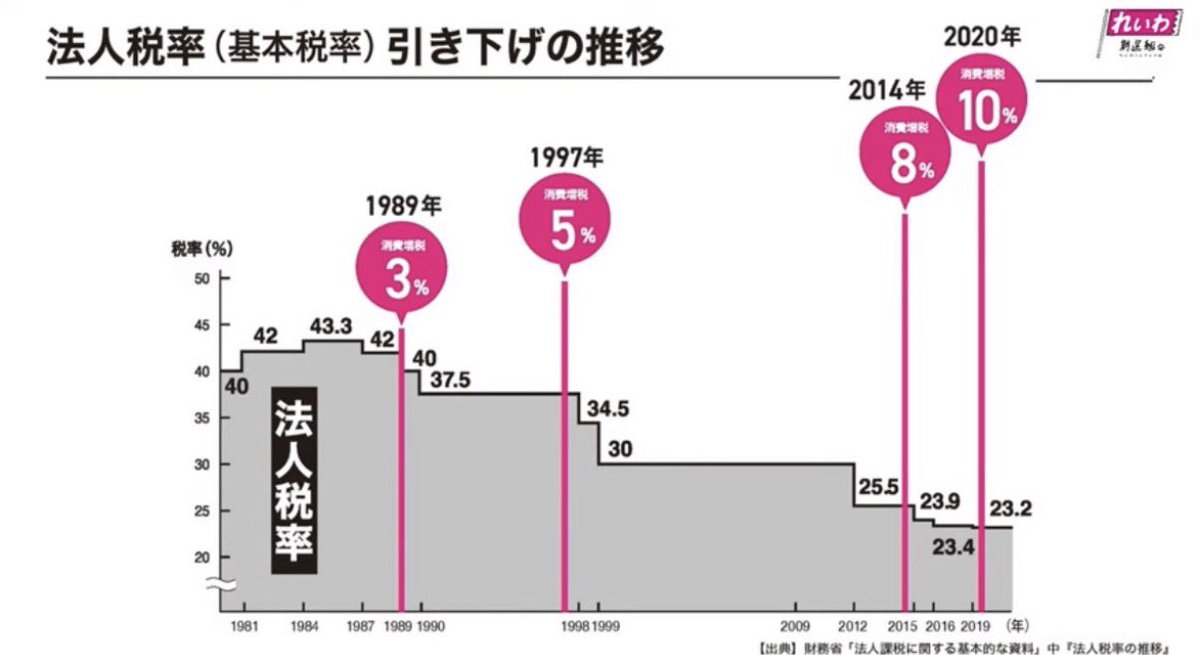 araru1213's tweet photo. 【消費税は法人税減税の財源】
経団連文書が証拠

れいわ新選組がずーっと訴えてきましたね

色んな意味で消費税は悪税なんですよ
だから消費税は廃止一択なんです

#消費税廃止
#消費税は法人税減税の財源 https://t.co/H0qXkJv1CP