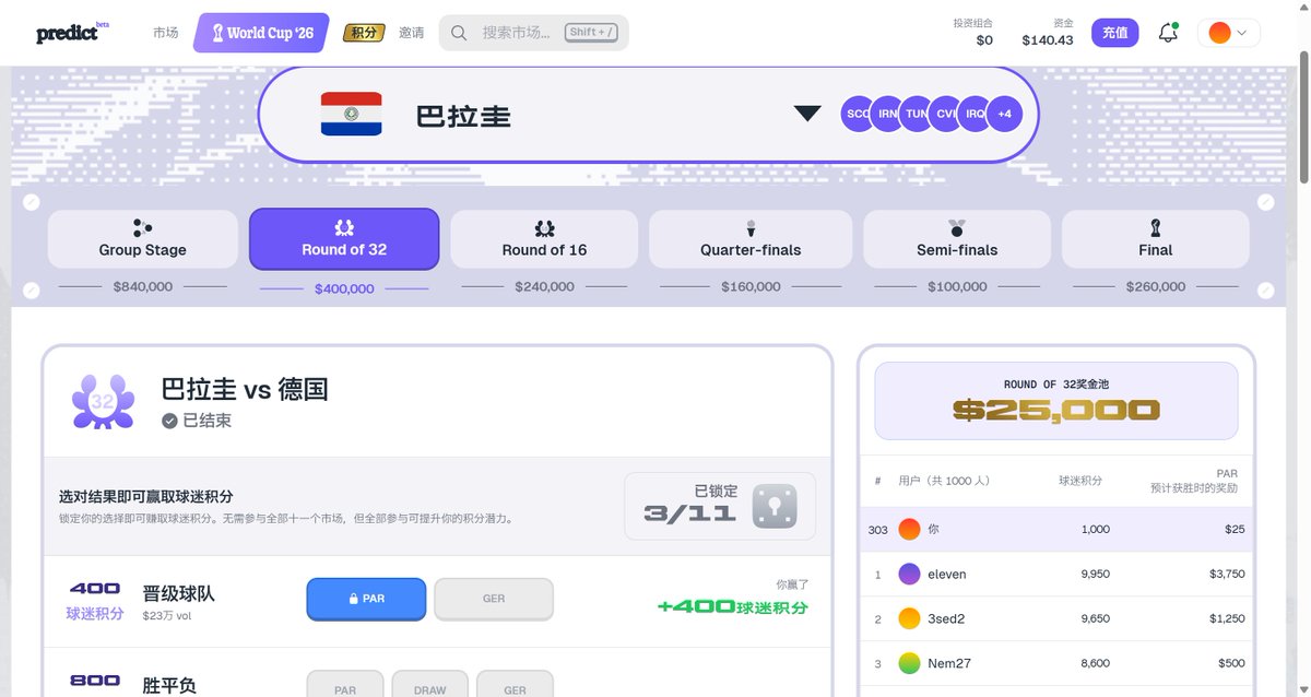 昨天看了巴拉圭粉丝积分这么低 直接偷了巴拉圭 德国我爱你 @predictdotfun 200万U奖励可不是开玩笑的