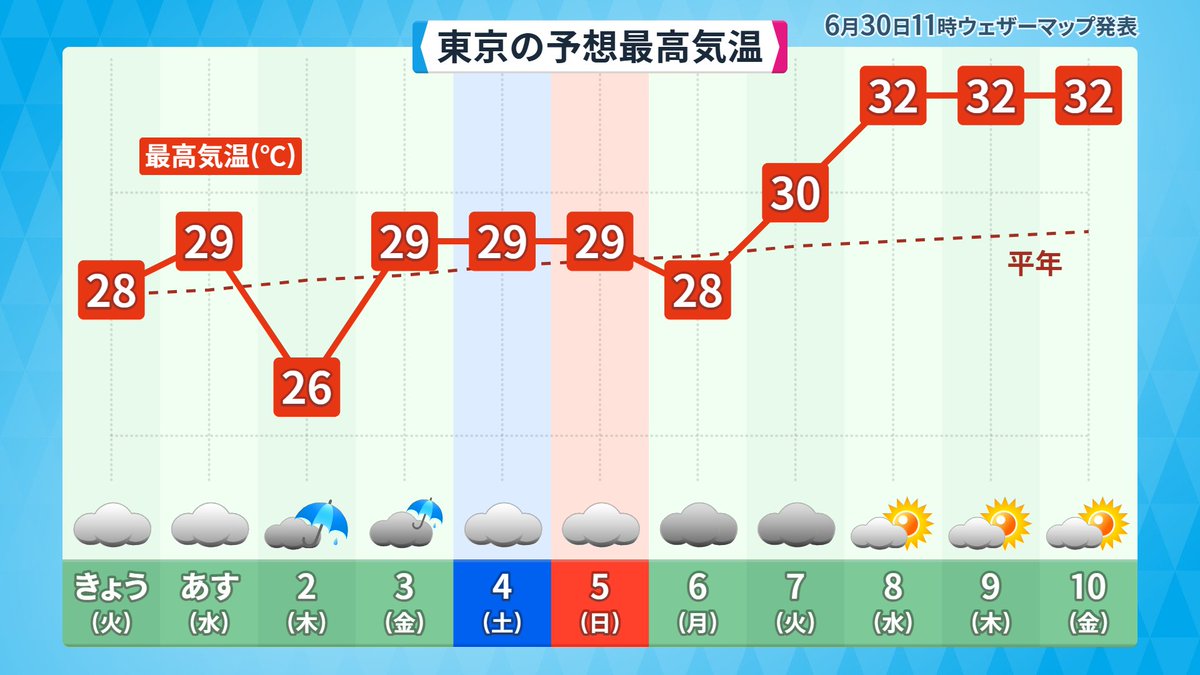 makotokawazu's tweet photo. 太平洋高気圧がアップをはじめました https://t.co/UcMjwQSSpt