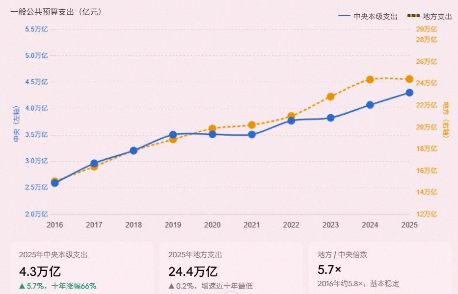 sagami04's tweet photo. 6月29日、国務院が2025年の中央決算報告を発表したんだけど、これが結構興味深い内容だったよ📊

まず中央が地方に譲歩してる感じで、中央の収入は6.5%減。コロナの時より落ち込みが大きいのに、地方の収入は過去最高を更新📈
支出は中央が5.7%も増えた一方、地方はほぼ横ばいの0.2%増

それと中 https://t.co/JShwT2bX8z