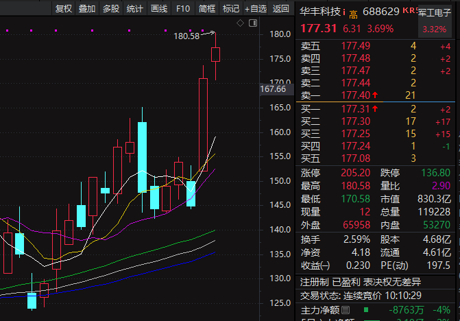 Leolewoo's tweet photo. 接下来科技会切换到国产算力，也就是华为链，市场才会有可持续性。原因就是前期涨太多了，无数的公司在前两个月达到涨幅100%，暂时的震荡不需要去找什么利空，纯粹就是因为涨太多了。 https://t.co/GY7Ke4sMz5