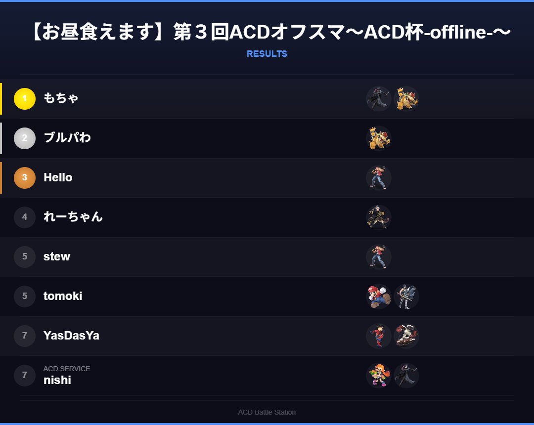 AcdEvent's tweet photo. 🏆【第3回 ACDオフスマ リザルト】🏆

第3回ACDオフスマの最終順位はこちら！

入賞された皆様、おめでとうございます！🎉
ご参加いただいた皆様、ありがとうございました！
次回のACDオフスマもよろしくお願いいたします！

#スマブラSP #オフ大会 #ACDオフスマ #ACD杯 https://t.co/NafJ1mx5nW