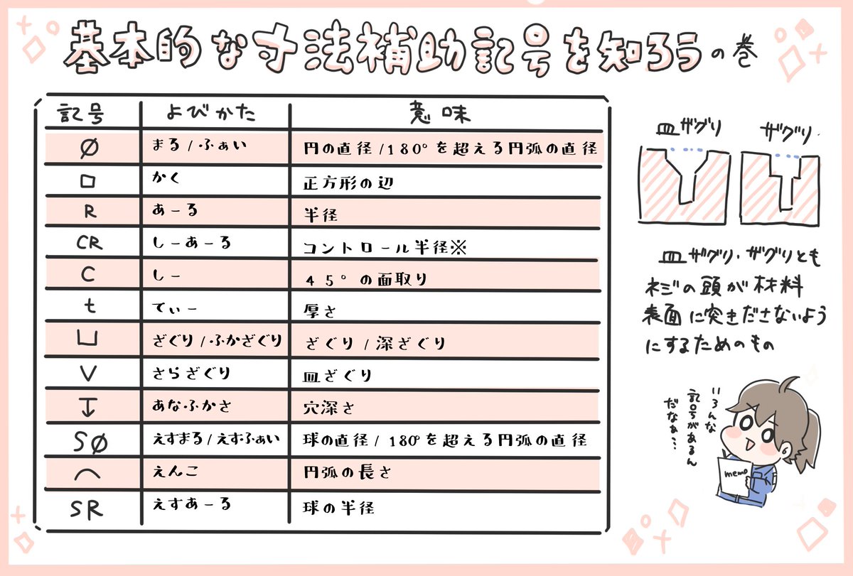 Genba_kara's tweet photo. 20話オーバー記念👏【月火水金8:30更新/…にならなくてすみません】      今までの漫画() を再掲するの巻 ！
基本的な寸法補助記号を知ろうの巻！
台風が直撃して電車は全て止まり近所が冠水したりしていました😢交通インフラのありがたみを痛感しました…
皆さんは大丈夫でしたか？ https://t.co/DiunIMJYF8