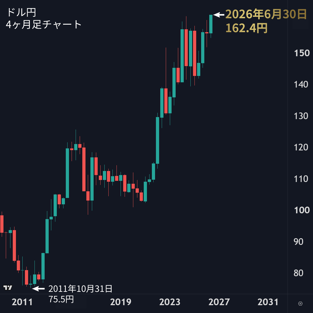 angorou7's tweet photo. 日本円沈没のお知らせ

ついにドル円が39年半ぶり162円台に突入しました

このまま円安が続くと、他の先進国の朝食代（パンケーキ＋コーヒー）が、日本の回らない寿司と同じになるってマジか！？

これじゃ「Japan is back」のbackは「backward country（後進国）」のbackじゃないか！

はよ為替介入 https://t.co/N70He2NDat