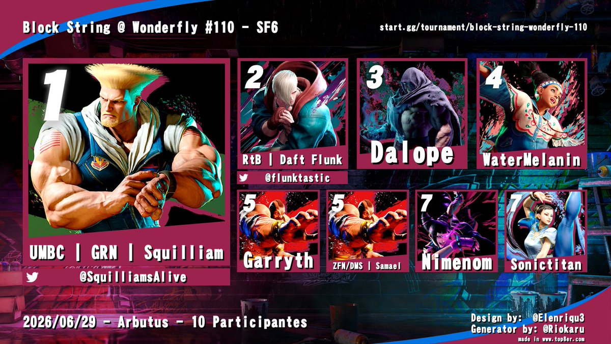 WonderflyGaming's tweet photo. 🏆 Block String #110 🏆

SF6
🥇 @SquilliamTime 
🥈 Daft Flunk
🥉 Dalope

GGST
🥇 @SwagSpooky 
🥈 @RSNLightice 
🥉 @The_Joustyboy 

Tekken 8
🥇 Rain
🥈 danfightman27
🥉 @morjfair 

Koihime
🥇 Garryth
🥈 @Cythrin 
🥉 STONE

UNI2
🥇 Daft Flunk

Thanks for coming, see you next week! https://t.co/mKMaK60vYB