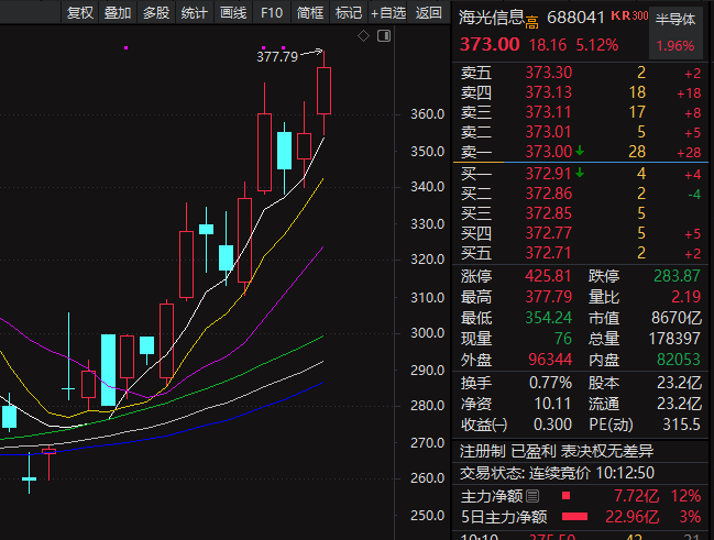 Leolewoo's tweet photo. 接下来科技会切换到国产算力，也就是华为链，市场才会有可持续性。原因就是前期涨太多了，无数的公司在前两个月达到涨幅100%，暂时的震荡不需要去找什么利空，纯粹就是因为涨太多了。 https://t.co/GY7Ke4sMz5