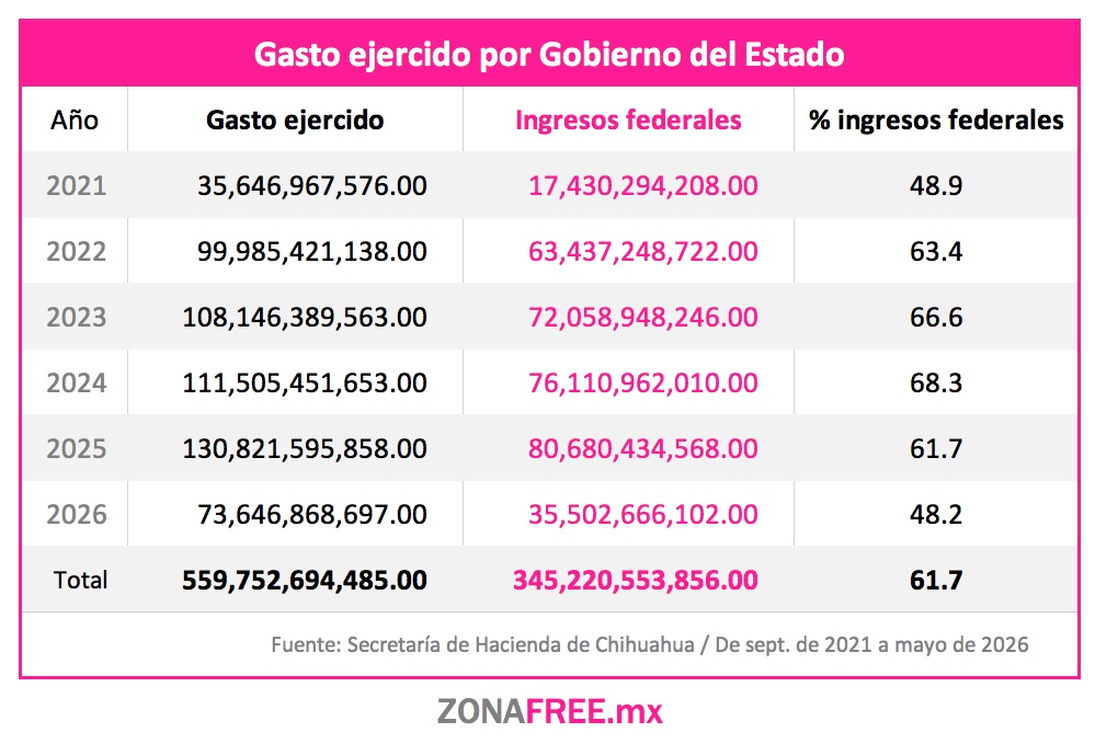 ZonaFreeMX's tweet photo. 🔴 @MaruCampos_G gastó 63% del presupuesto 2026 en cinco meses y despide empleados culpando al Gobierno federal.

—Derrochó $74 mil millones en la opacidad. Anunció un recorte presupuestal de 30% con la mentira de que bajaron los ingresos federales.

👉 https://t.co/9o8TxGL1uW https://t.co/js7zjsshld