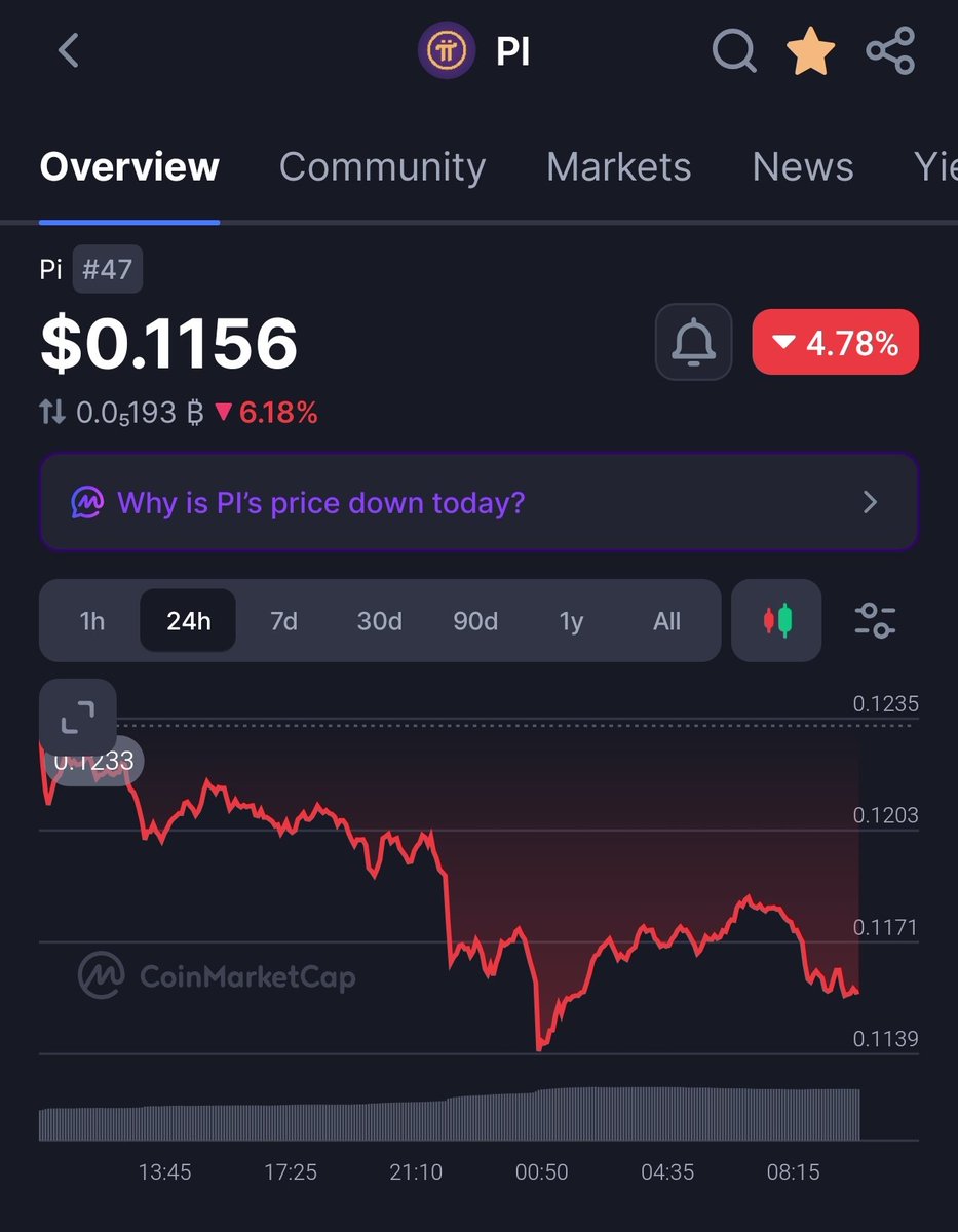 r314t's tweet photo. @PiCoreTeam Pi Network is likely to fall below $0.10.
#PiNetwork $Pi https://t.co/lw8F5HpI5U