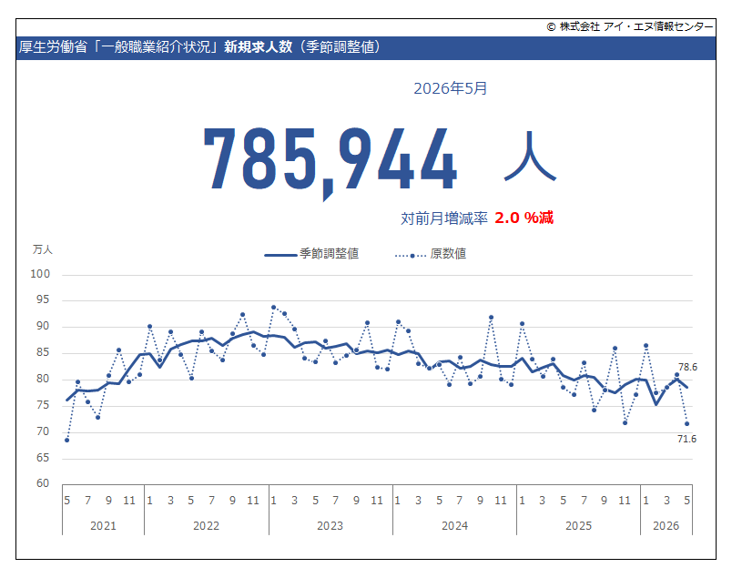 indbgraphreport's tweet photo. 2026年5月 #新規求人倍率 は前月と同様、2.11倍でした。
#新規求人数 の季節調整値は前月比 2.0％減、#新規求職申込件数 の季節調整値は 2.2％減です。
#一般職業紹介

https://t.co/YrLmZOrP9N https://t.co/PA3JLSyzQN