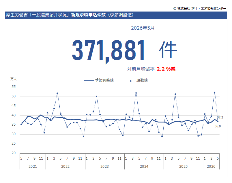 indbgraphreport's tweet photo. 2026年5月 #新規求人倍率 は前月と同様、2.11倍でした。
#新規求人数 の季節調整値は前月比 2.0％減、#新規求職申込件数 の季節調整値は 2.2％減です。
#一般職業紹介

https://t.co/YrLmZOrP9N https://t.co/PA3JLSyzQN