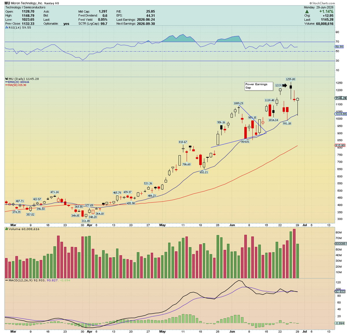 traderstewie's tweet photo. $MU
#1 on the @IBDinvestors IBD Top 50 list!! 

Touted as the "next Nvda" on this tech era! 
https://t.co/F3yOLMbNaw

Printed a spectacular reversal candle, dead off the rising 20 day EMA today! Test book stuff... 

Targets $1400 to $1500 as I'm being conservative given the multiple PEGs and consistent Accumulation Volume patterns

#IBDpartner 
@marketsurge