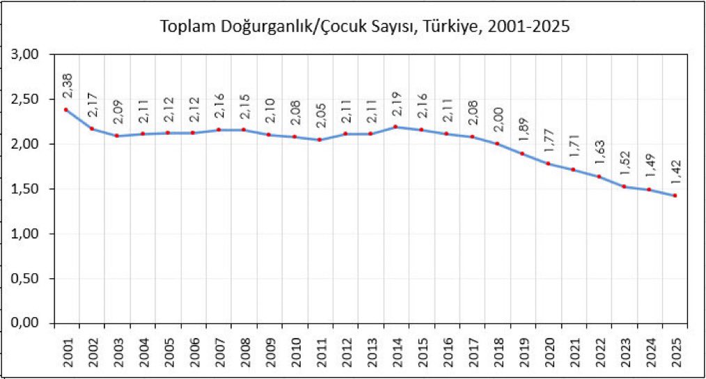 slmhktn's tweet photo. 🗣️Erhan Afyoncu:

Çocuk sayımız böyle düşerse Anadolu'da tarih sahnesinden çekiliriz. https://t.co/mvToSqU7nC