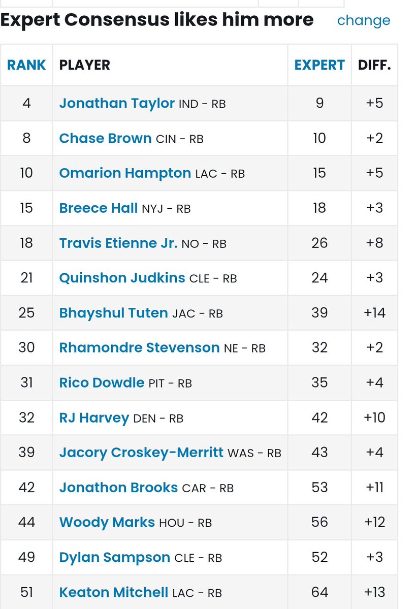 JWeigal's tweet photo. RB Rankings vs Consensus after finishing projections https://t.co/hCmV5Kp9U9