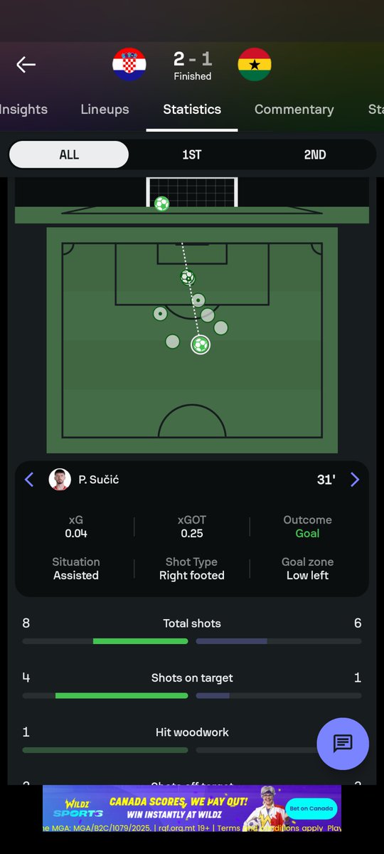susu_graham's tweet photo. Stats say the Japan goal is only saved 33% of the time, Croatia's first goal saved 75% of the time. 

In addition, a shot in the same situation as Japan scored is 3 times more likely to be a goal than the one Asare conceded.

No opinions just data. https://t.co/k1ESsAZfcX