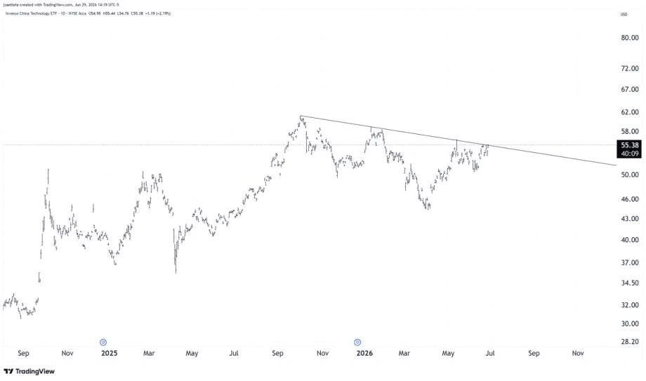 1nikes_'s tweet photo. $CQQQ's looking ready to break out of that downtrend line 🚀 https://t.co/aRnnDN8LDi