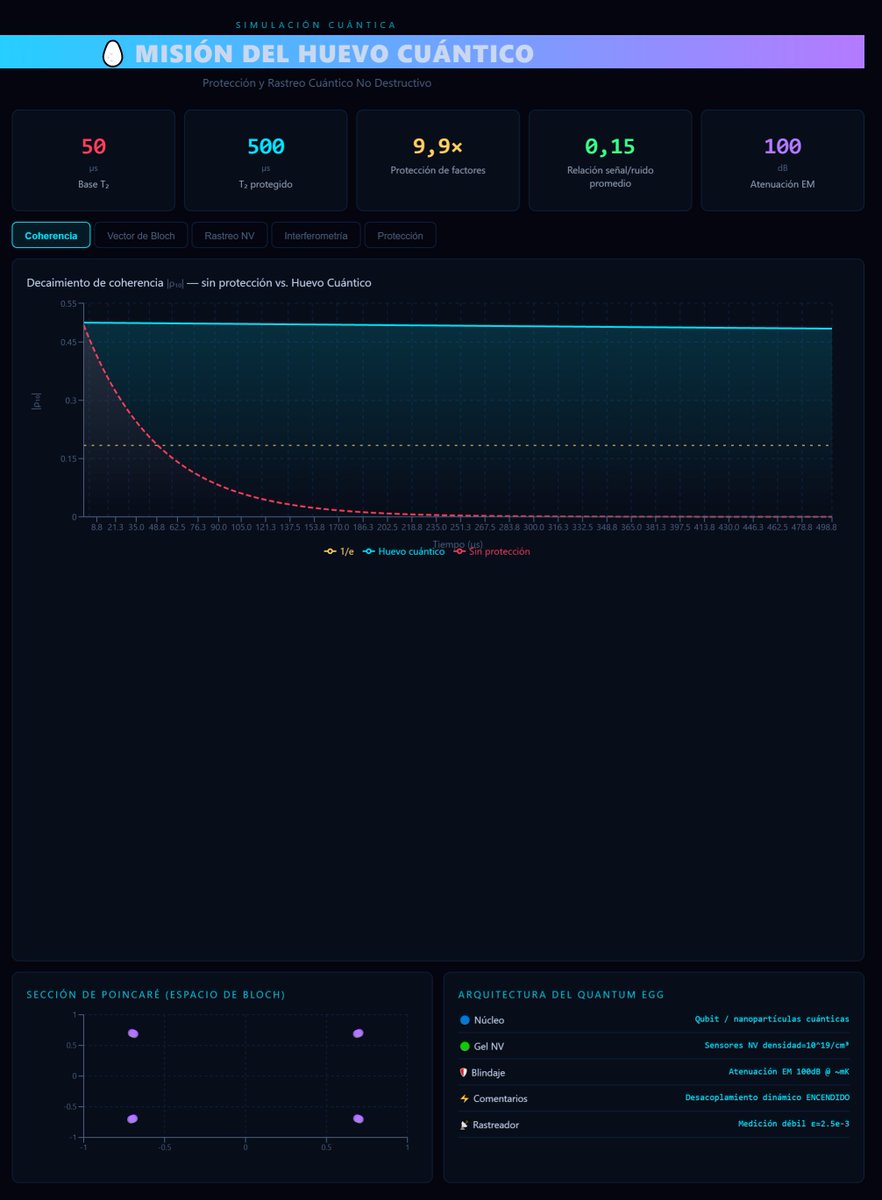 dangarlop's tweet photo. I managed to stabilize quantum states for 500µs using the "Quantum Egg" protocol. With 100dB EM shielding and non-destructive weak measurement, we achieved a 10x protection factor without Zeno effect collapse. The new frontier of Q-Computing? 🥚⚛️ #QuantumComputing #Physics https://t.co/vnTYGLnh1L