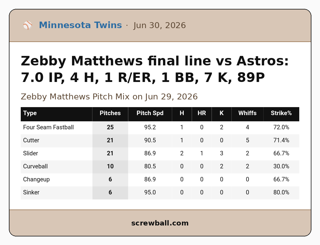 QualityStartMLB's tweet photo. Zebby Matthews final line vs Astros: 7.0 IP, 4 H, 1 R/ER, 1 BB, 7 K, 89P https://t.co/vCEtseg9SZ