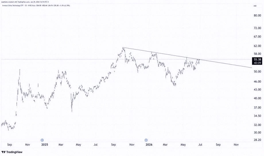 rasaapelsegar's tweet photo. The China Tech ETF $CQQQ is getting close to breaking out of its downtrend line 📈 https://t.co/DuezLsJaun