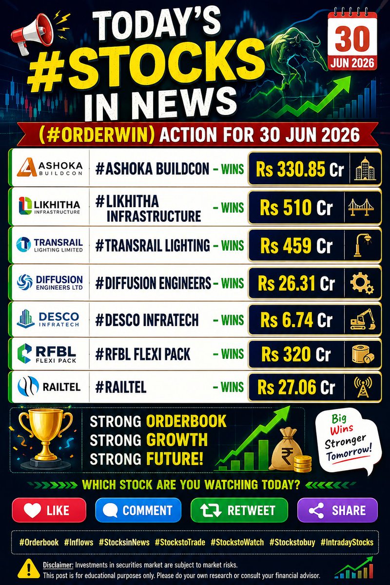 StocksMania11's tweet photo. 🚨Today's #STOCKSINNEWS | #ORDERWIN Action (30 Jun 2026) 📈

Fresh order wins are flowing across Infrastructure, Railways, Engineering & Manufacturing stocks! 💰

✅ #ASHOKABUILDCON – ₹330.85 Cr
✅ #LIKHITHAINFRASTRUCTURE – ₹510 Cr
✅ #TRANSRAILLIGHTING – ₹459 Cr
✅ #DIFFUSIONENGINEERS – ₹26.31 Cr
✅ #DESCOINFRATECH – ₹6.74 Cr
✅ #RFBLFLEXIPACK – ₹320 Cr
✅ #RAILTEL – ₹27.06 Cr

📊 Which of these companies has the strongest long-term growth potential?

💬 Comment your top pick.
❤️ Like if you track order book news.
🔁 Retweet & Share to help fellow investors stay informed.
📌 Follow for daily market updates, stocks in news & trading insights.

⚠️Disclaimer: This post is for educational purposes only and should not be considered investment advice. Please do your own research before investing.

#Orderbook #Inflows #StocksinNews #StockstoTrade #StockstoWatch #Stockstobuy #IntradayStocks #IndianStockMarket #Nifty #Sensex #ShareMarket