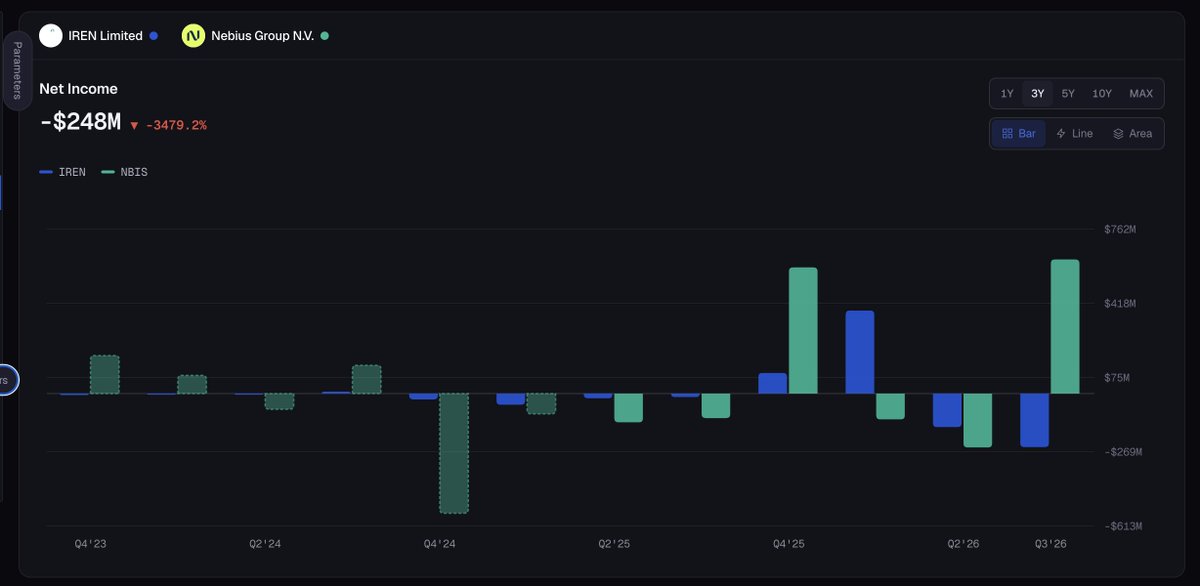 VersysAI's tweet photo. $IREN vs $NBIS.

Latest quarterly net income:

🔵 $IREN: -$248M
🟢 $NBIS: +$622M
~$870M separates these two businesses.

One chart. Instant context. https://t.co/vzTUYUnm2R