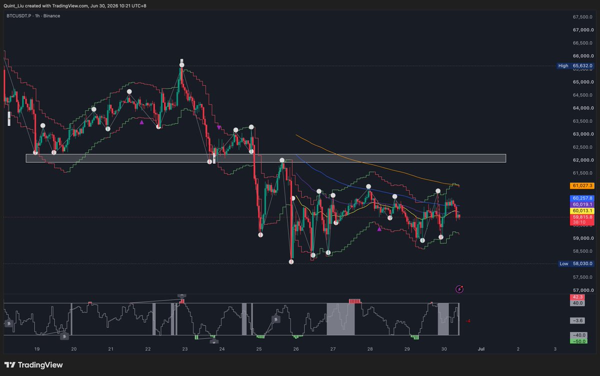 Quint_Liu's tweet photo. $BTC  还在区间内震荡，尝试做了空单也被插针打损。

今天还是按照震荡行情去处理，前高/前低+超买/超卖，继续找做单的机会。 https://t.co/0kirfr9ZNR