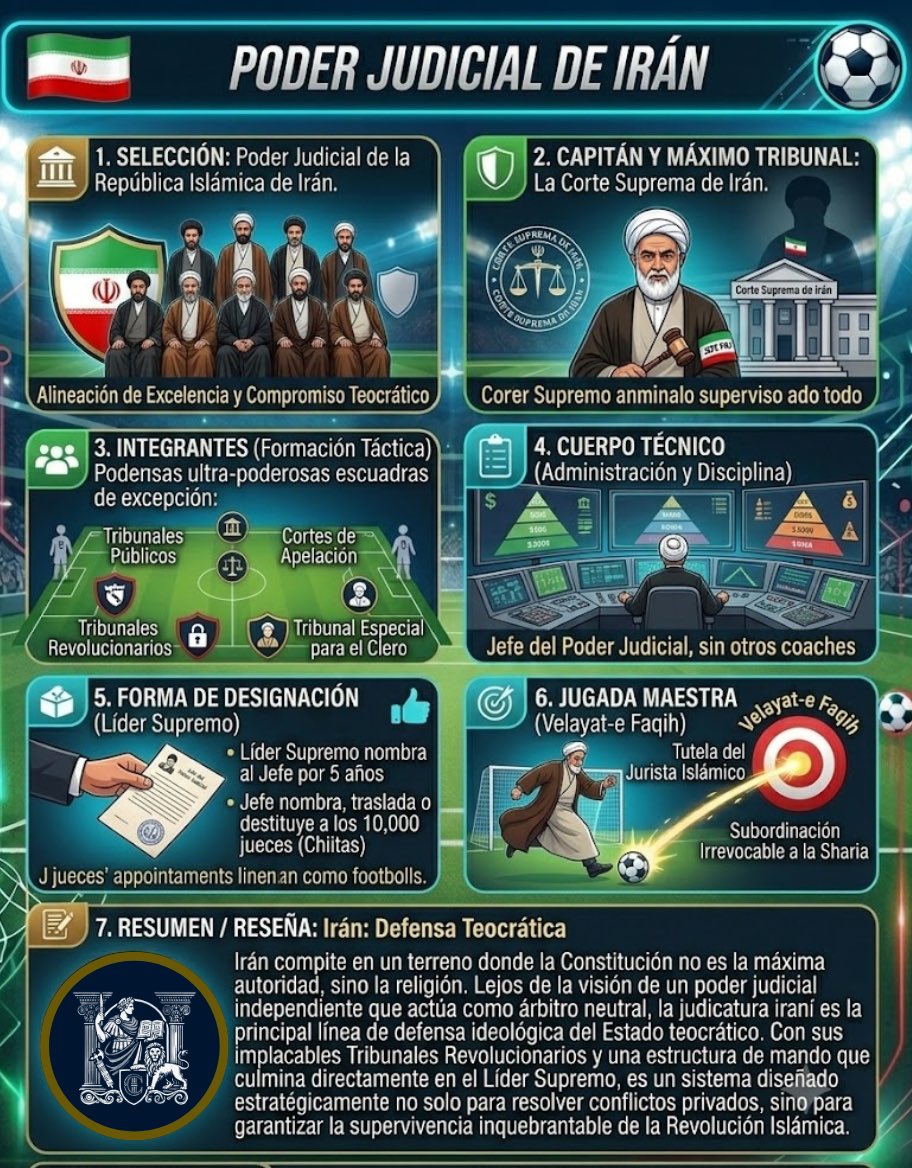 CIEJEMX's tweet photo. 🏆⚽ Ficha Temática: PODER JUDICIAL DE IRÁN 🇮🇷

🏛️ Selección: Poder Judicial de la República Islámica de Irán.

🛡️ Capitán: El Jefe del Poder Judicial (clérigo de alto rango) bajo el mando directo del Líder Supremo.

👥 Integrantes: Tribunales Públicos y los ultra-poderosos Tribunales Revolucionarios.

📋 Cuerpo Técnico: Todo el control administrativo y disciplinario recae verticalmente en su Jefe.

🗳️ Designación: Nombramiento directo por el Líder Supremo (Ayatolá Alí Jamenei) por 5 años.

🎯 Jugada Maestra: La doctrina del Velayat-e Faqih (La tutela del jurista islámico) tras la Revolución de 1979.

Un sistema teocrático absoluto que rompe con cualquier esquema de separación de poderes occidental. Aquí las sentencias están subordinadas irrevocablemente a la Sharia y la judicatura actúa como la máxima línea de defensa de la Revolución Islámica. ⚖️🕌

#CIEJE #LaCopaDeLaJusticia #Irán #PoderJudicial #DerechoComparado #DerechoTeocrático #Abogados