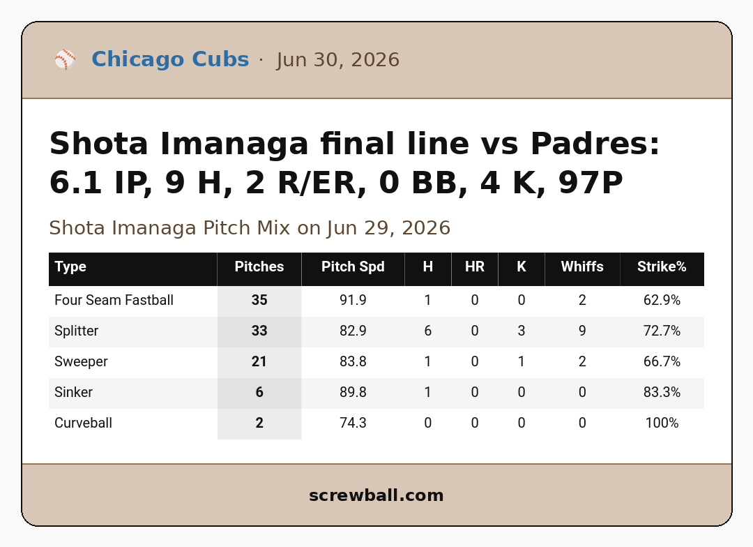 QualityStartMLB's tweet photo. Shota Imanaga final line vs Padres: 6.1 IP, 9 H, 2 R/ER, 0 BB, 4 K, 97P https://t.co/v9XeCD7f6I