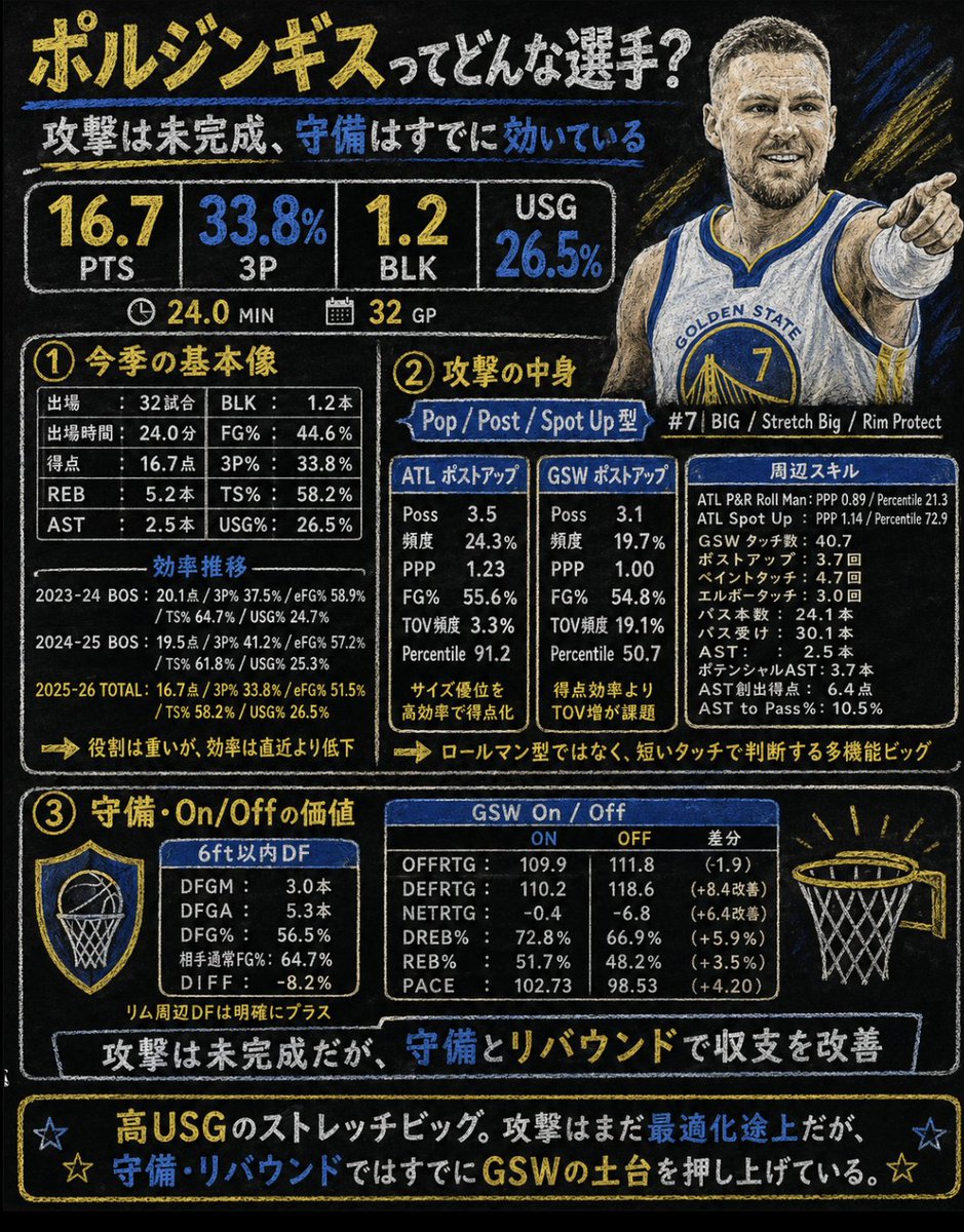 chudelkingsw's tweet photo. 【ポルジンギスってどんな選手？】
2年間の新契約をGSWと締結したポルジンギス。
彼の与えるリムプロテクト能力とストレッチビッグとしての性能は確かにチームに必要不可欠です。

ただし怖いのは稼働率。
来シーズンはシーズンを通して一貫した活躍を見せられるか。

↓↓↓詳細解説↓↓↓ https://t.co/FsZJN2D1Jj