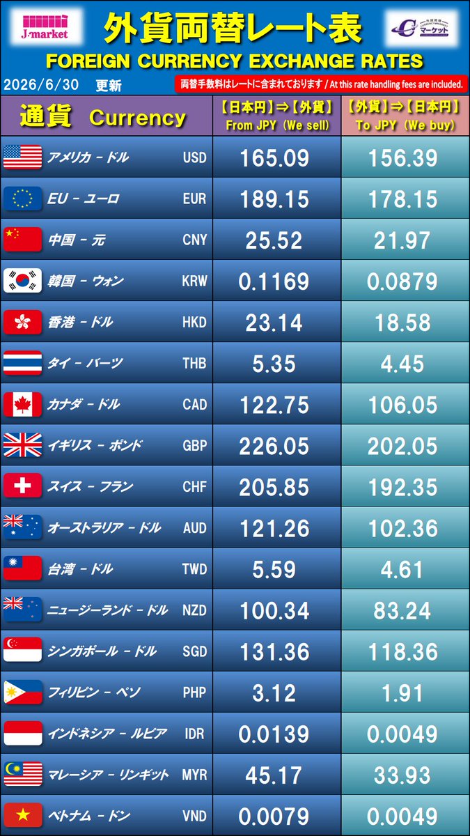 GaikaJ's tweet photo. 【6月30日更新】
J・マーケットの #外貨両替 では全17通貨と
豊富な種類をお取り扱いしております。
紙幣一枚からでも大歓迎！ぜひご利用くださいませ🌟

https://t.co/xO2GwXGsYS

#両替レート #米ドル #ユーロ #企業公式夏のフォロー祭り #企業公式相互フォロー祭り #外貨レート https://t.co/Gu77KHqE3i