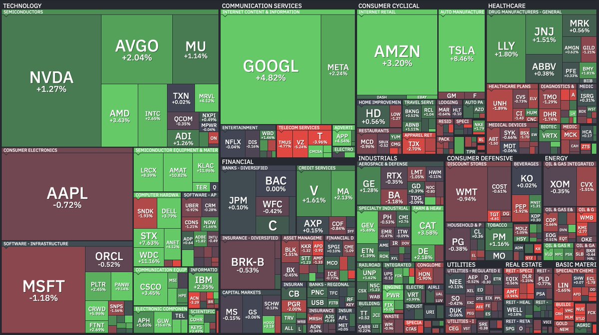 closingbellorca's tweet photo. US Market Commentary | 6.39.2026

1. On June 29 the US market answered last week's AI fear within a single day, and the Dow crossed 52,000 for the first time ever.

As the selling that had crushed AI names last week stopped, dip-buying poured in and tech snapped back in a V. The S&P 500 rose 1.18% to 7,440.43, the Nasdaq 100 gained 2.25% to 29,774.75, and the Dow added 0.59% to 52,182.74. But the real question is not the record high; it is whether this rebound is a reconfirmation of fundamentals or a product of quarter-end and holiday mechanics.

2. Start with what lifted the market.

Communication services, consumer discretionary and technology, the three growth sectors, led the gains. Interactive Brokers' Jose Torres said investors who saw the recent volatility as a buying opportunity drove the move, concentrated in tech. In short, this rebound stands on three legs: conviction, supply and geopolitics.

3. The first leg is conviction, namely dip-buying.

What shook the market last week was the doubt about AI financing that a report on OpenAI's possible IPO delay had fanned. But on Monday $NVDA , $MSFT  and @AnthropicAI  announced an expanded partnership running the Claude model on Blackwell Ultra GPUs, which partly buried that doubt. The conviction that the AI investment boom will keep underpinning earnings stopped the selling. In a bull market dip-buying is a learned reflex, and the market followed that reflex again.

4. The second leg is a self-fulfilling supply signal, namely the Samsung and SK investment.

When the two memory leaders unveiled plans for roughly 880 billion dollars of chip and data center investment, semiconductors reversed an early decline and equipment names rose with them. The old gold-rush logic, in which the sellers of picks and shovels make money first, was at work again. Yet this mega-investment is a supply signal as much as a demand one. When DRAM prices soared in 2017 and 2018, makers raced to add capacity all at once, and when that supply hit the market together in 2019, memory prices roughly halved and the same companies' profits collapsed. The stronger the conviction that demand is real, the fiercer the race to build, and at the end of that race prices break; that is the old cycle of the memory industry. So the 880 billion dollar figure carries two faces, a tailwind today and a reservation of tomorrow's burden.

5. The third leg is the easing of geopolitics.

The US and Iran agreed to halt their weekend exchange of strikes, and President Trump said talks would resume Tuesday in Doha, Qatar, at Iran's request. The talks that Friday's commentary flagged as this week's biggest variable now have a concrete venue. WTI returned to around 70 dollars and some war premium came out. But the truce still rests on thin ice. As Iran's deputy foreign minister said it would control transit through Hormuz regardless of Oman's participation, the tail of a breakdown has not disappeared.

6. Yet the market itself flagged one crack.

Equity Armor's Joe Tigay and Spartan Capital's Peter Cardillo noted that quarter-end window dressing, the buying of certain names to make fund performance look better, may have contributed to the advance. On top of that, a holiday-shortened week thinned liquidity and amplified moves. In other words, today's price mixes genuine demand with quarter-end cosmetic demand. That is why next week, when the quarter turns, is the real test of this rebound.

7. The Dow's 52,000 record also hides a structural cause.

That day Alphabet, replacing Verizon, rose 5% in its first session as a Dow member. In the price-weighted Dow, when a high-priced growth stock replaces a low-priced telecom, the index's own sensitivity to growth and its volatility both rise. The Dow is a 130-year-old method that weights by the absolute level of share prices rather than market value, so a single substitution can change the character of the index. Set against the cap-weighted S&P 500, which rose 1.18% the same day, the Dow's record carries this composition effect more heavily. The number 52,000, then, is not purely the product of buying; it also reflects a composition that has tilted toward growth and tech. That is why the meaning of a record must be read alongside the change in its components.

8. A tail risk that vanished the same day also helped.

The Supreme Court ruled that the president cannot remove a Fed governor without clear evidence of wrongdoing, reinforcing the Fed's independence, and Governor Lisa Cook, who had faced removal pressure, keeps her seat. In contrast to the same court expanding removal power over other agency heads that day, the Fed alone was specially protected. Central bank independence is the foundation that anchors inflation expectations, and the shrinking of the political-interference tail gave the market room to buy risk again with more confidence.

9. The real test now is this week's jobs data.

Tuesday brings JOLTS openings, Wednesday ADP private payrolls, and Thursday the June employment report. The market looks for 113,000 job gains and an unemployment rate holding at 4.3%. A Goldilocks read, improving but not overheating, would justify this rebound; too hot and the hawkish case revives, too cold and growth fears stir. Employment is one of the Fed's two mandates alongside prices, and when wage growth slows it eases service-sector inflation through unit labor costs as well. Helpfully, the past two weeks of falling oil leave room for real wages to improve. The market is sensitive to every jobs print this week because it feeds straight into the Fed's autumn calculus. Whether the market, on track for its biggest quarterly gain since 2020, sustains that depends in the end on this data.

10. To sum up, this rebound stood on three legs, conviction, supply and geopolitics, but beneath them sat the props of quarter-end and a holiday week.

So what to watch is five things: whether the rebound holds after the quarter turns, whether this week's jobs data looks Goldilocks, whether Samsung and SK's enormous investment stays a demand signal or turns into oversupply, whether Tuesday's Doha talks and a 70-dollar oil floor cement the geopolitical calm, and whether the earnings season starting July 14 confirms the 22% earnings-growth expectation. 

The Dow's 52,000 is a starting line, not a finish line. Whether this record is still alive next week will decide whether the rebound was real.