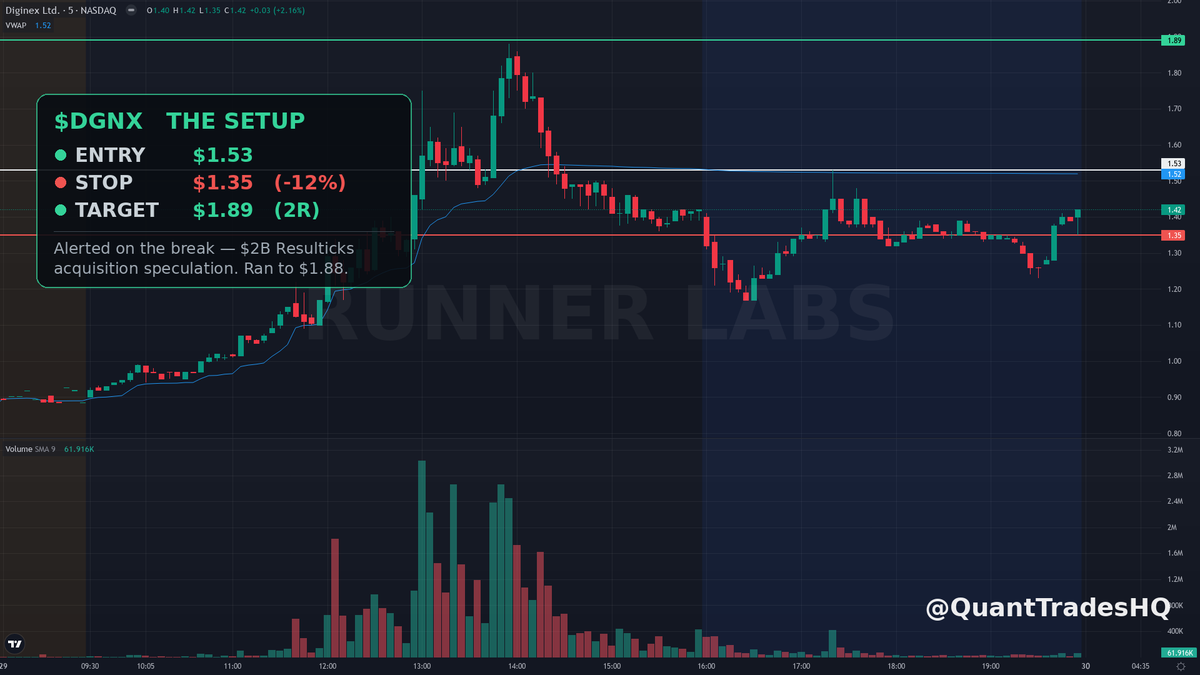 🚨 Alerted $DGNX at $1.53 today. Ran to $1.88. +23%. The catalyst ...