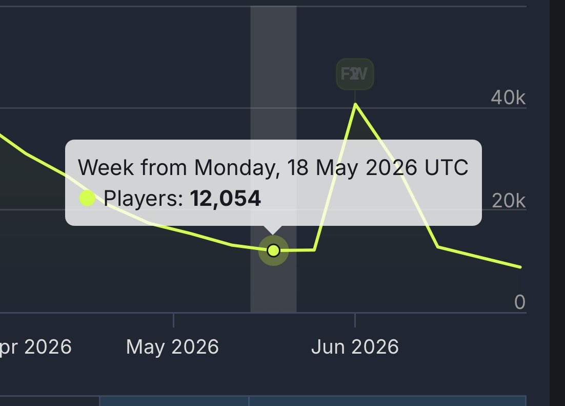 LordCharizard33's tweet photo. It’s 10pm on the east coast and Marathon is continuing the downward trend and is struggling to get past 8k players on Steam.  If these number hold it will be a new record low player peak for Marathon and almost a 4k player drop from season one’s all time low.    The game is slowly dying by the day and at this rate I’m not sure how much longer it can go on.  It’s clear that a very small number of players are keeping the game alive and even those players seem to be leaving a little bit each day.  
I don’t see this game getting to season three when it’s now consistently getting four digit player peaks.  

#WeWantDestiny3