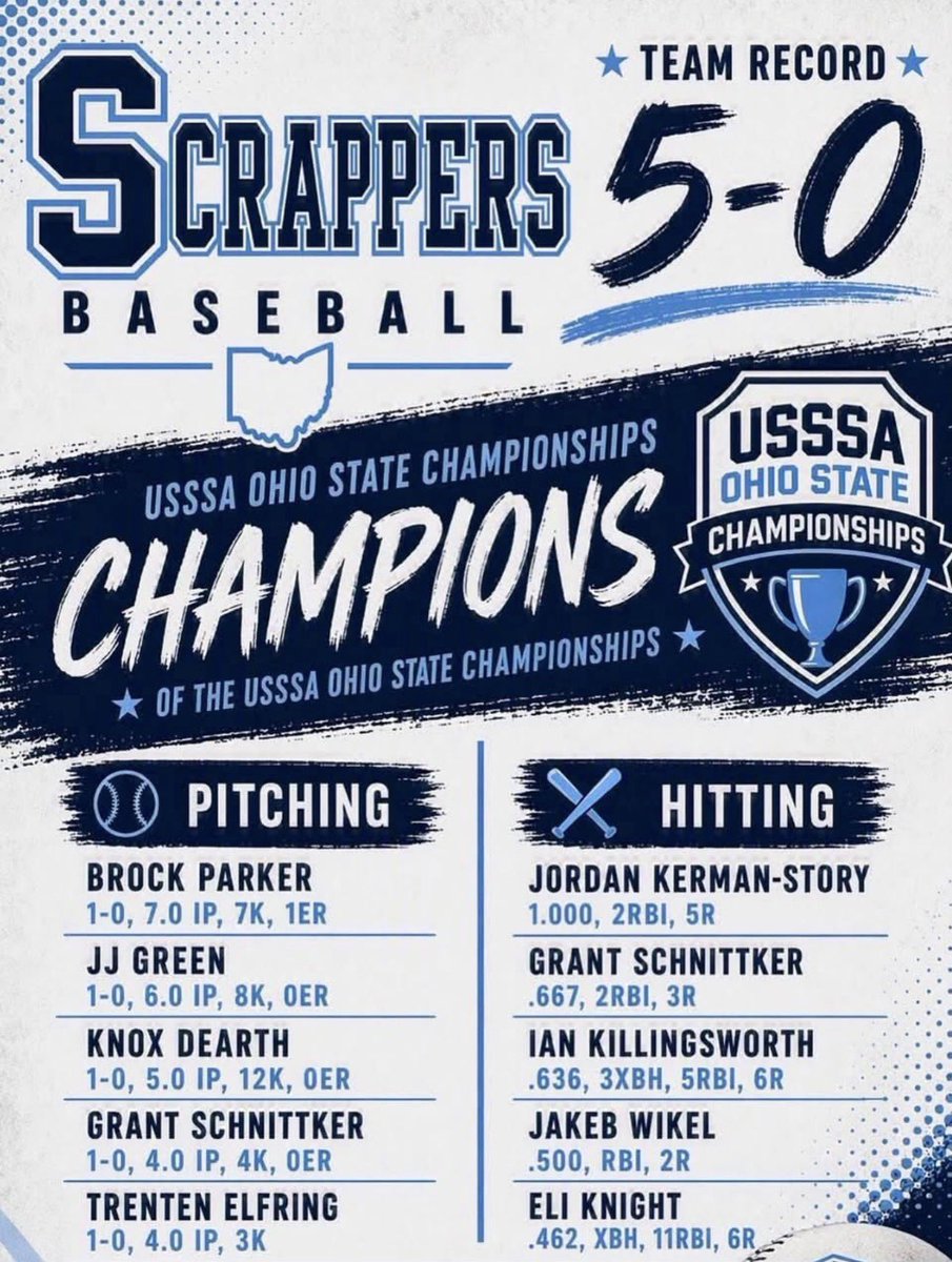 SScrappers's tweet photo. @SScrappers 14u are USSSA State Champions!  #GoScrappers⚾️ https://t.co/55cvEW5NnU