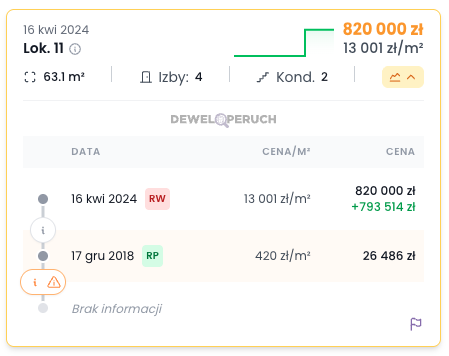 MNiedorozwoju's tweet photo. Kraków - Osiedle Ogrodowe

Ktoś kupił mieszkanie z bonifikatą za 26 tys. zł a następnie je sprzedał zyskując prawie 800 tys.

Po upływie 5 lat bonifikaty nie trzeba oddawać, a podatek od zysku z mieszkania wynosi ZERO. https://t.co/PSr9E0rY8X