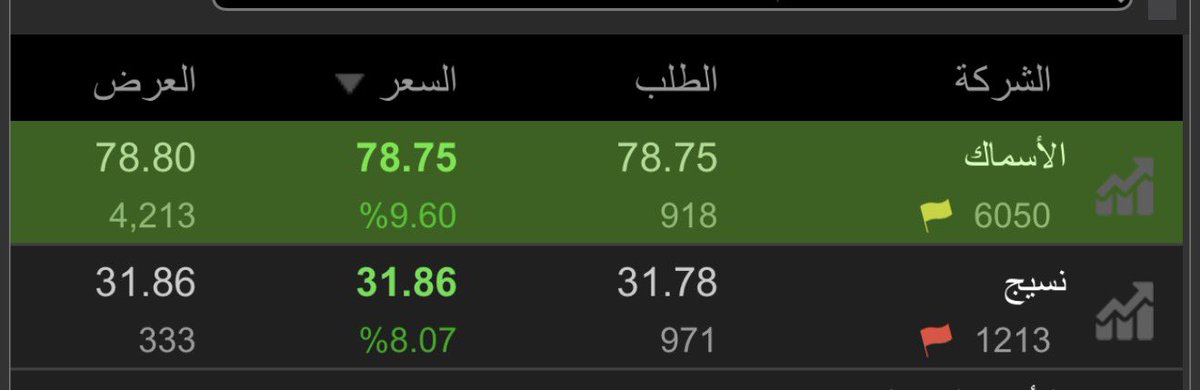 hamoood_1974's tweet photo. #الاسماك وقف ٧٥.٧٠ هدف ٨٣ 
الي الان ٦٠٪  من فضل الله 
#نسيج وقف ٢٩.٨٢ هدف ٣٦.٨٢ 
الي الان ٣٥٪ من فضل الله 

طرح .. متابعه .. تحديث لحظي وباستمرار 

و نحمد الله جت علي ماتنمى .. 💚💚💚

نلتزم فقط 👍👍 https://t.co/8SCElhgQcE