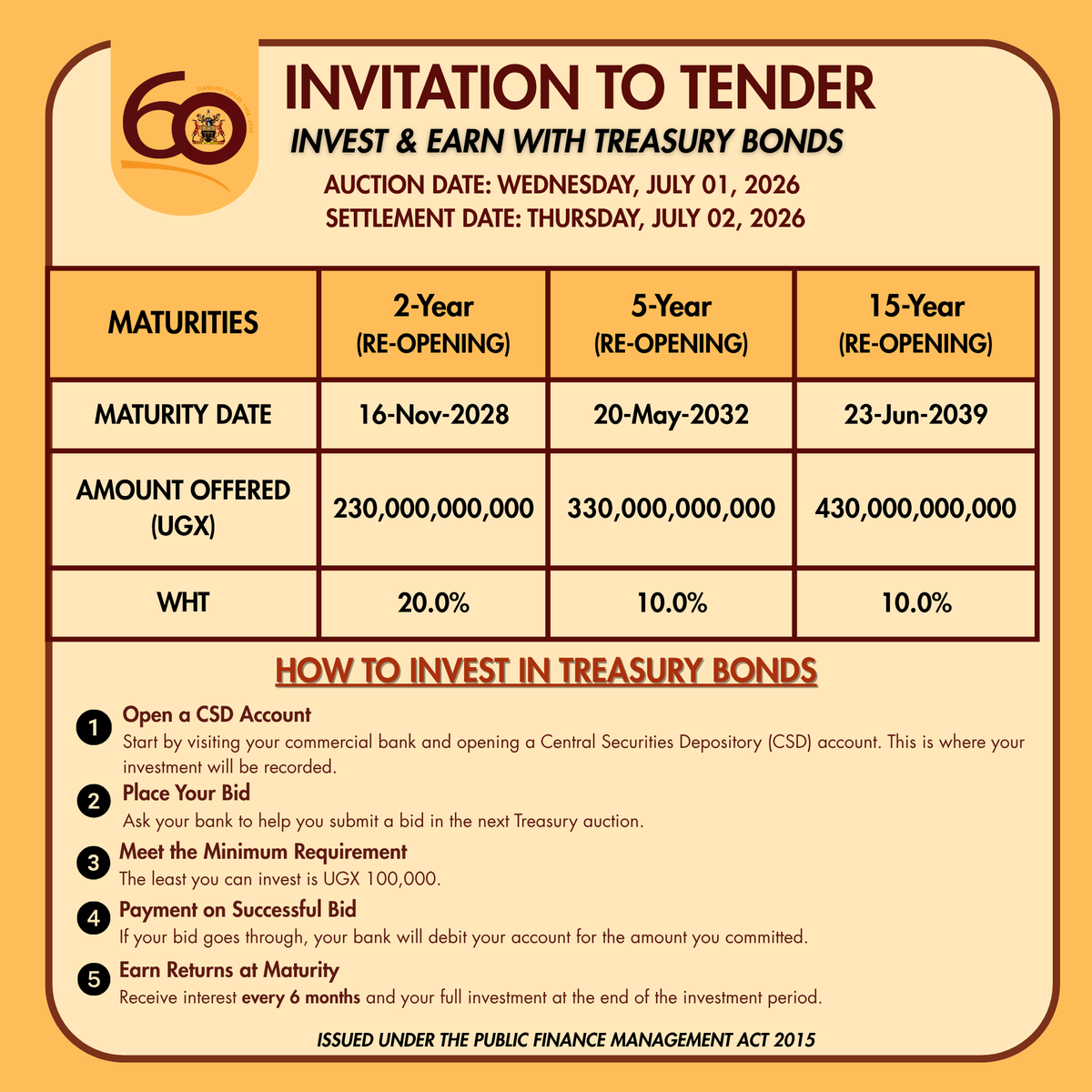 BOU_Official's tweet photo. REMINDER: Uganda Government Treasury Bonds Auction - Wednesday, July 1, 2026

The Bank of Uganda invites applications for the following Uganda Government Treasury Bond re-openings:

⦁UG0000001376  — 2-Year
⦁ UG12J2005328  — 5-Year 
⦁ UG12K2306393  — 15-Year 

Bid Submission Deadline:
All bids from Primary Dealers (PDs) and other commercial banks must be submitted electronically via the Central Securities Depository (CSD) by 10:00 a.m., Wednesday, July 01, 2026.

🔗 Full details are available in the official press release: https://t.co/V5LtaFIMRL
